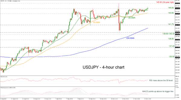 USDJPY Pauses Near 145.00 Mark; Bias Titled to the Upside