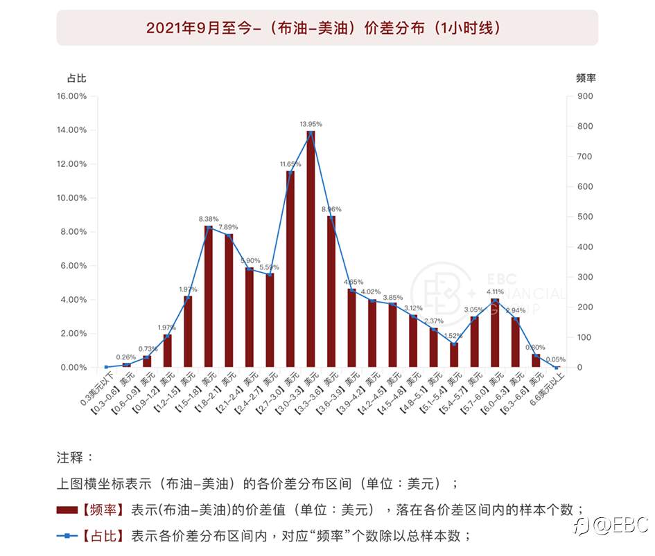 EBC研究院｜布油（Brent）& 美油（WTI）套利，能找到量化标准吗？
