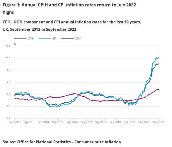 UK CPI rose to 10.1% yoy in Sep, Food prices up 14.6% yoy