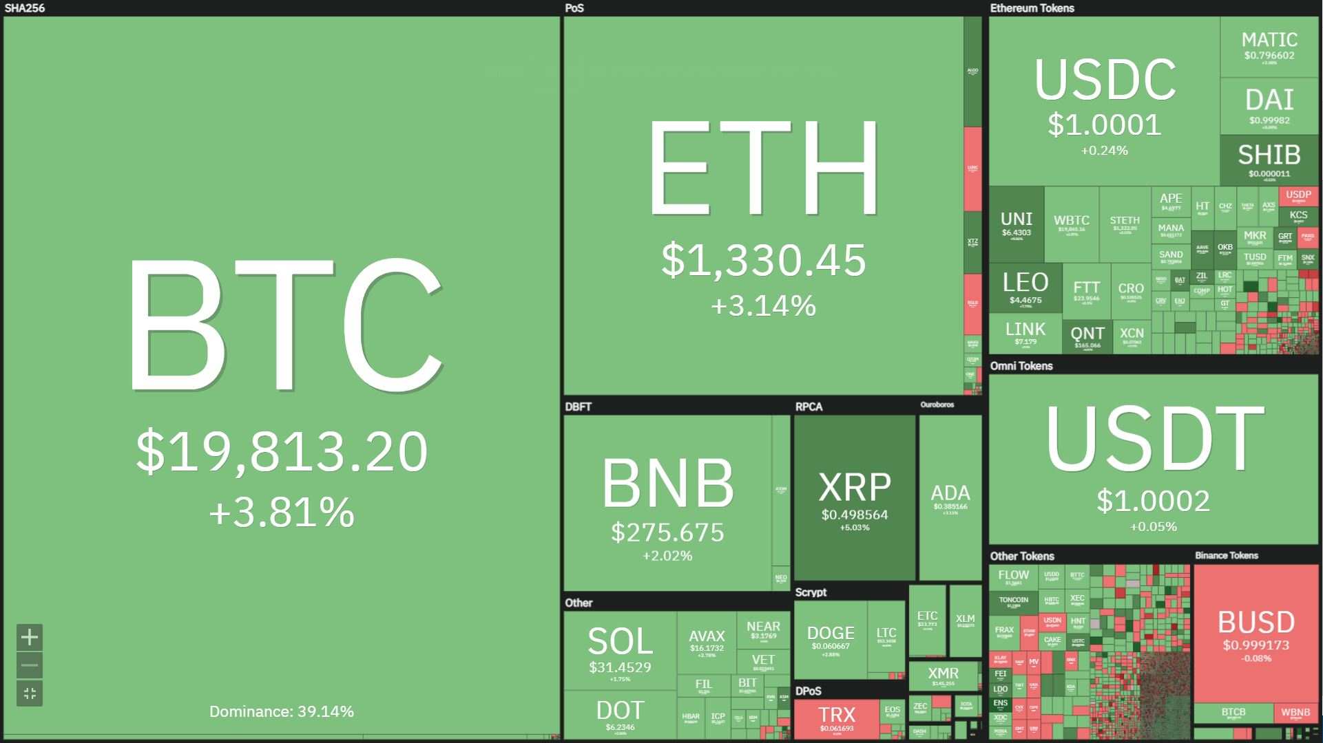 Bitcoin rũ bỏ tin tức CPI Mỹ, áp sát mốc 20.000 USD