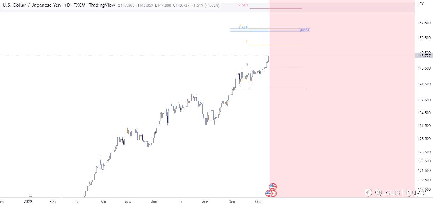 USDJPY - 15/10