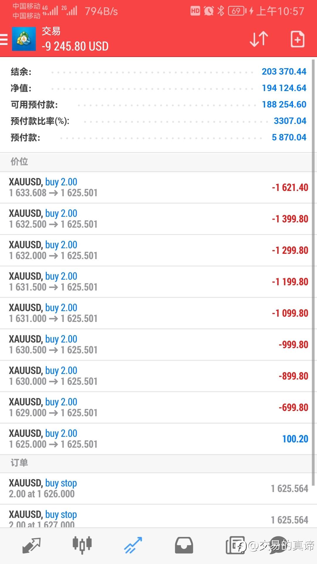 亏钱的朋友注意了！现价1625附近做多黄金！