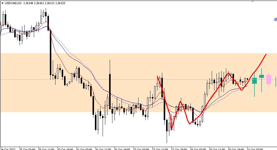 usdcad日内做多，顺日线上涨趋势