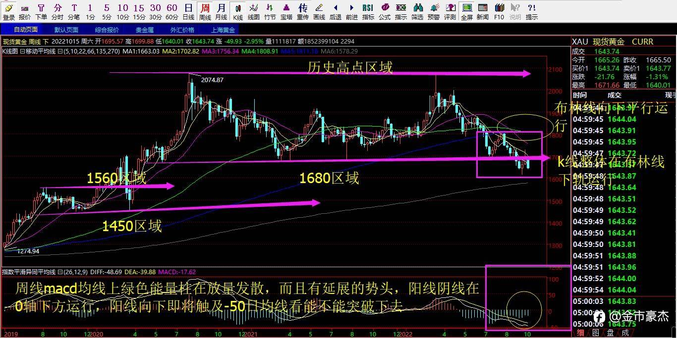 10.17号期货黄金下破1650会有新低吗？