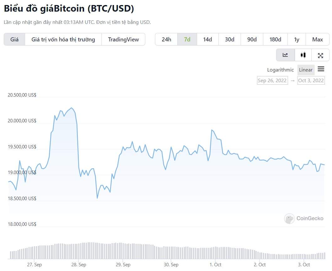 Giá bitcoin hôm nay (3/10): Tiếp tục mở tuần bằng điệp khúc ‘loanh quanh’