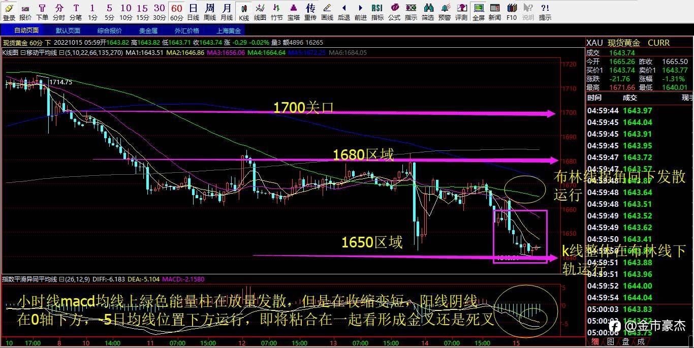 10.17号期货黄金下破1650会有新低吗？