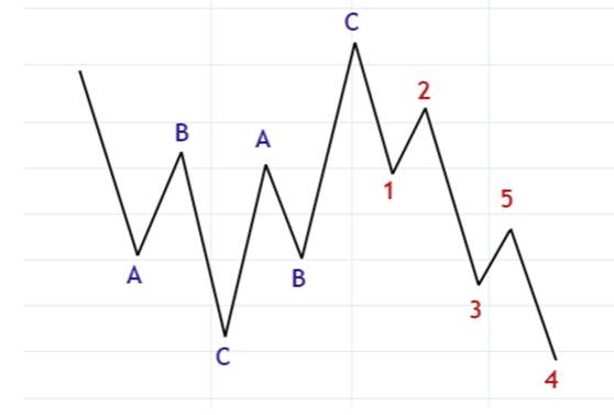 艾略特波浪理论(Elliott Wave)（7）锯齿形和平台形这两种调整波说明