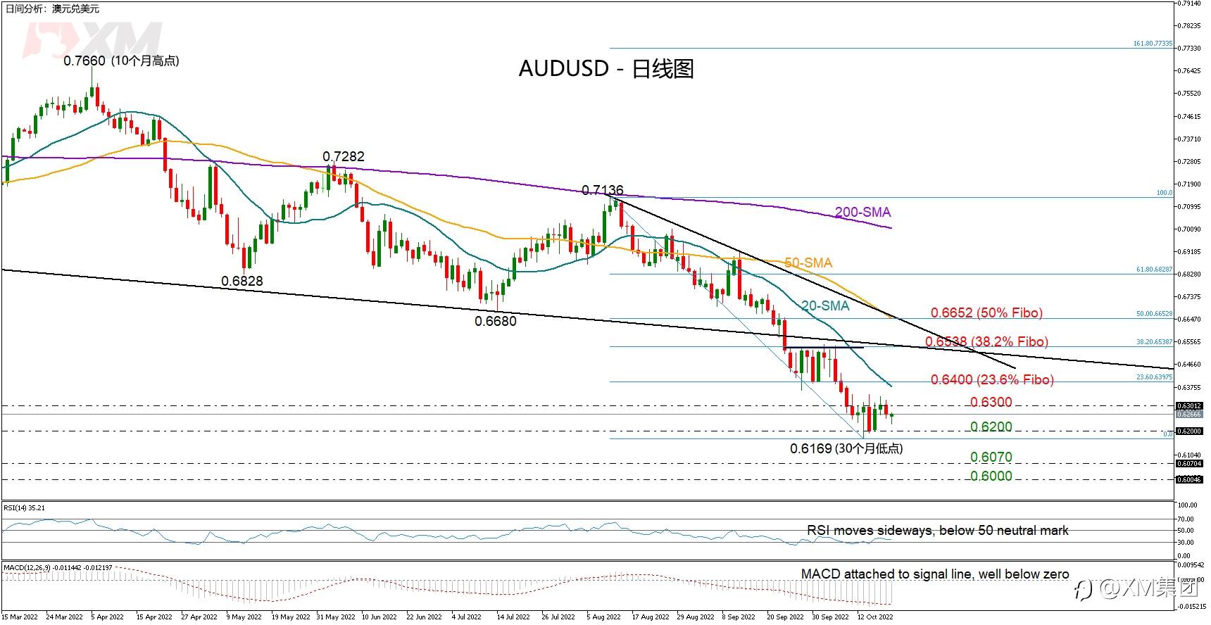 技术分析 – AUDUSD在30个月低点附近徘徊