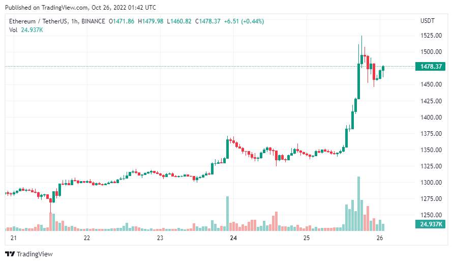 Giá Coin hôm nay 26/10: Bitcoin vượt vùng $ 20.000, altcoin bật tăng mạnh khi đồng USD cho thấy dấu hiệu suy yếu