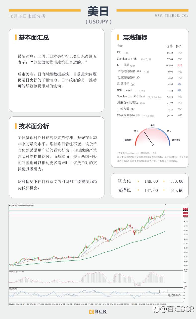 【BCR今日市场分析2022.10.18】纽澳超卖水平上涨 英国预算案大逆转