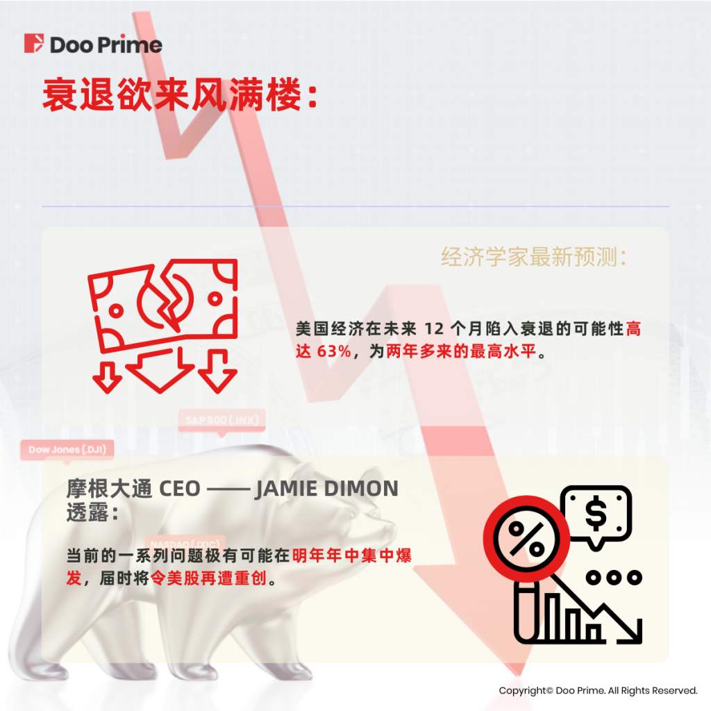 实用教程 | 经济衰退迫在眉睫，美股未来路在何方