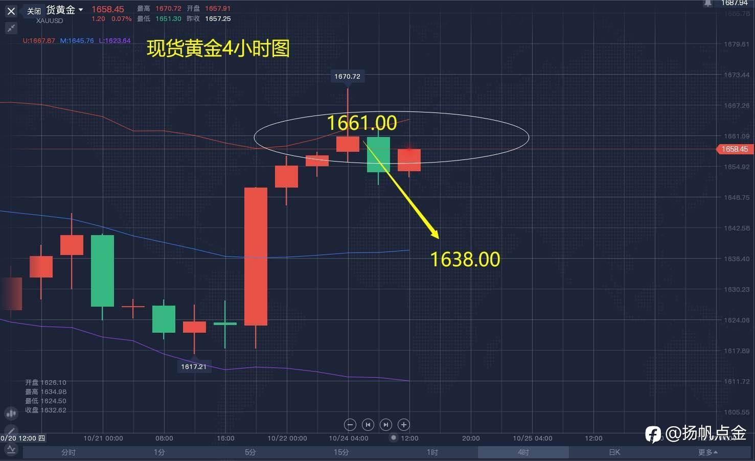 现货黄金单