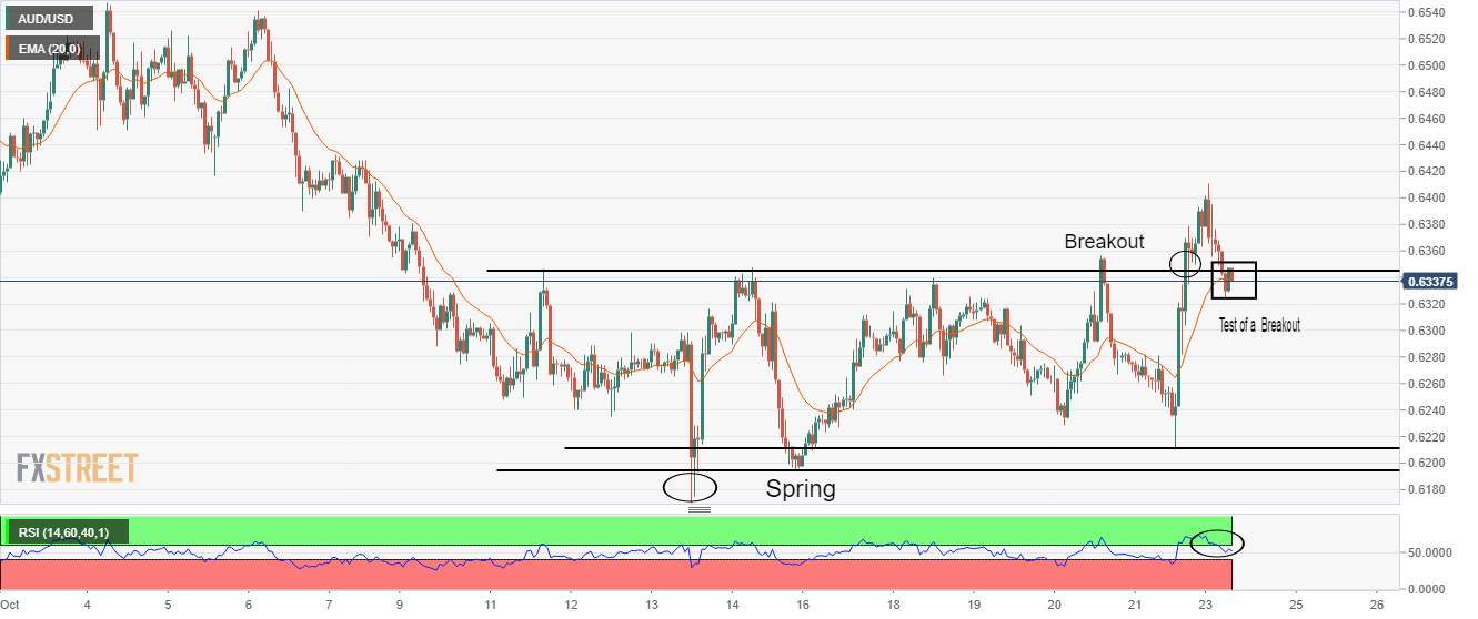 Phân Tích Giá AUD/USD: Kiểm Tra Động Thái Phá Vỡ Tích Luỹ Của Wyckoff Ở Mức Khoảng 0,6300
