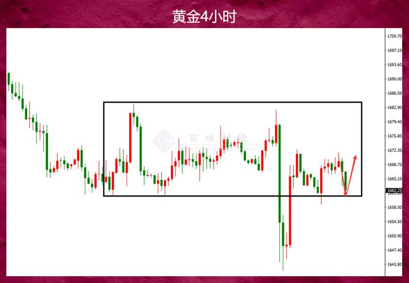 黄金终于给到了1643的做多机会