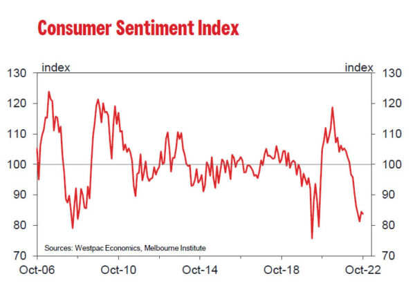 Australia Westpac consumer sentiment dropped to 83.7, RBA averted a much bigger fall