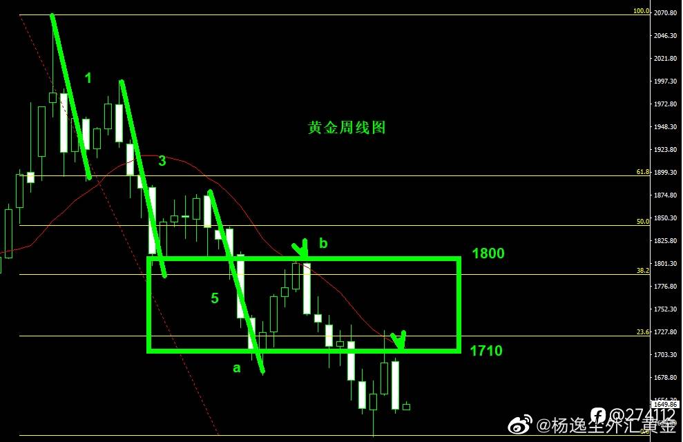黄金空头弱势延续破低概率依旧