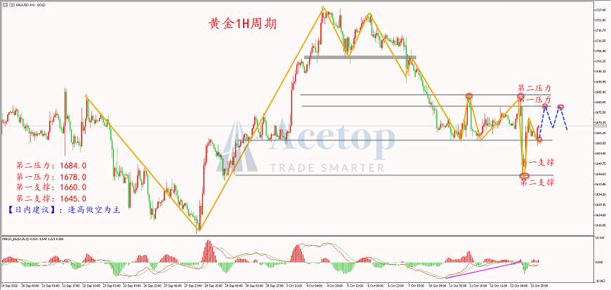 环球金银评论：美国9月CPI超预期 黄金承压大跌