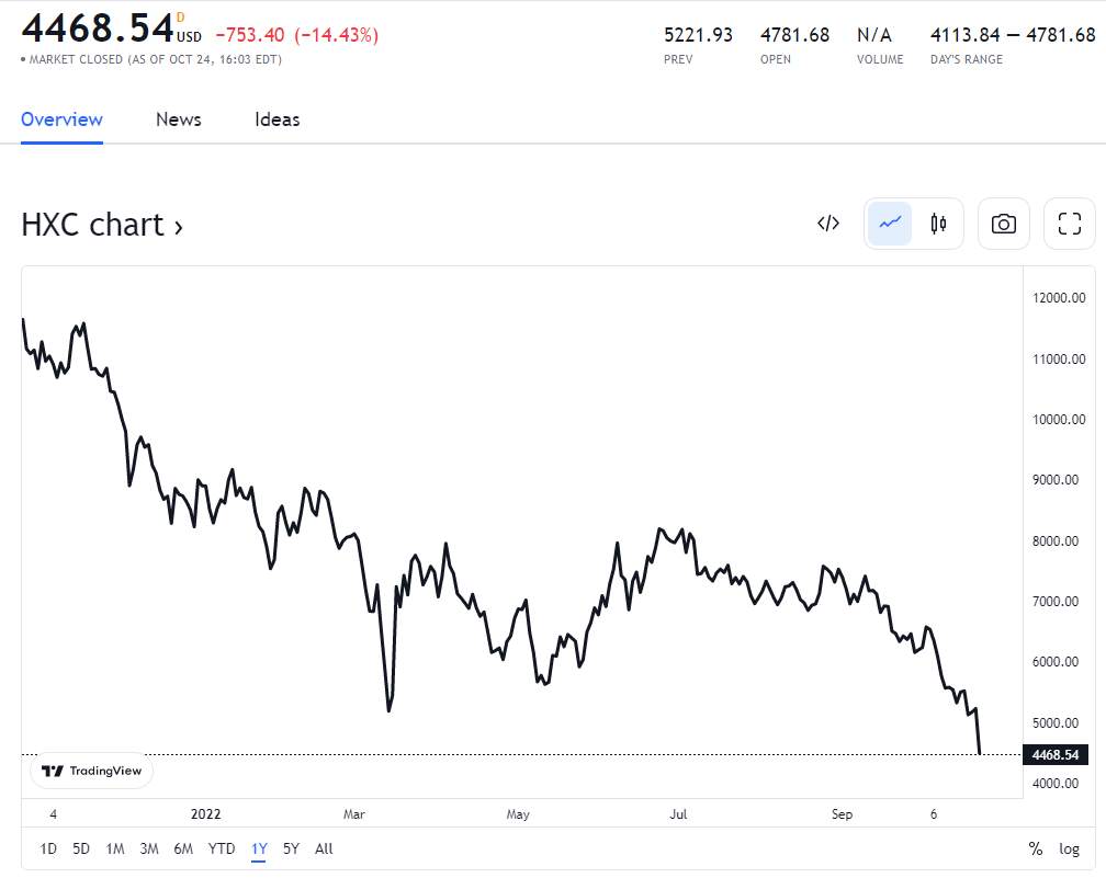行业动态 | 中概股重挫，金龙指数暴跌14%创纪录