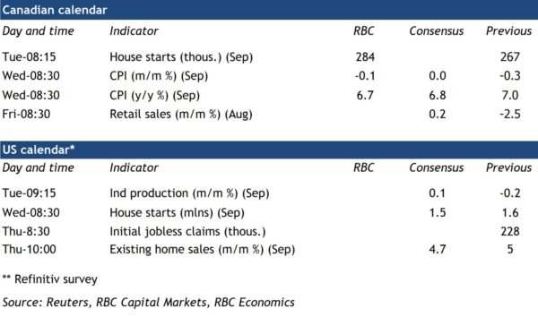 Canadian Core Inflation Likely Grew Again in September