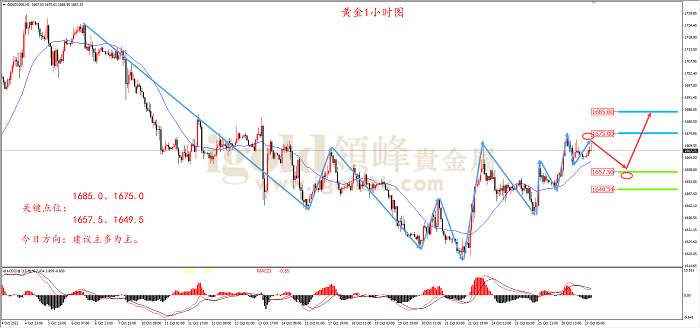 【日内策略】黄金多头蓄势待发 后市有望再破新高