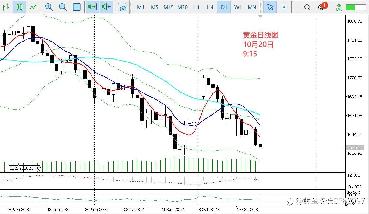 10.20日评-奶爸投资圈:金价触及三周新低,1600关口岌岌可危?