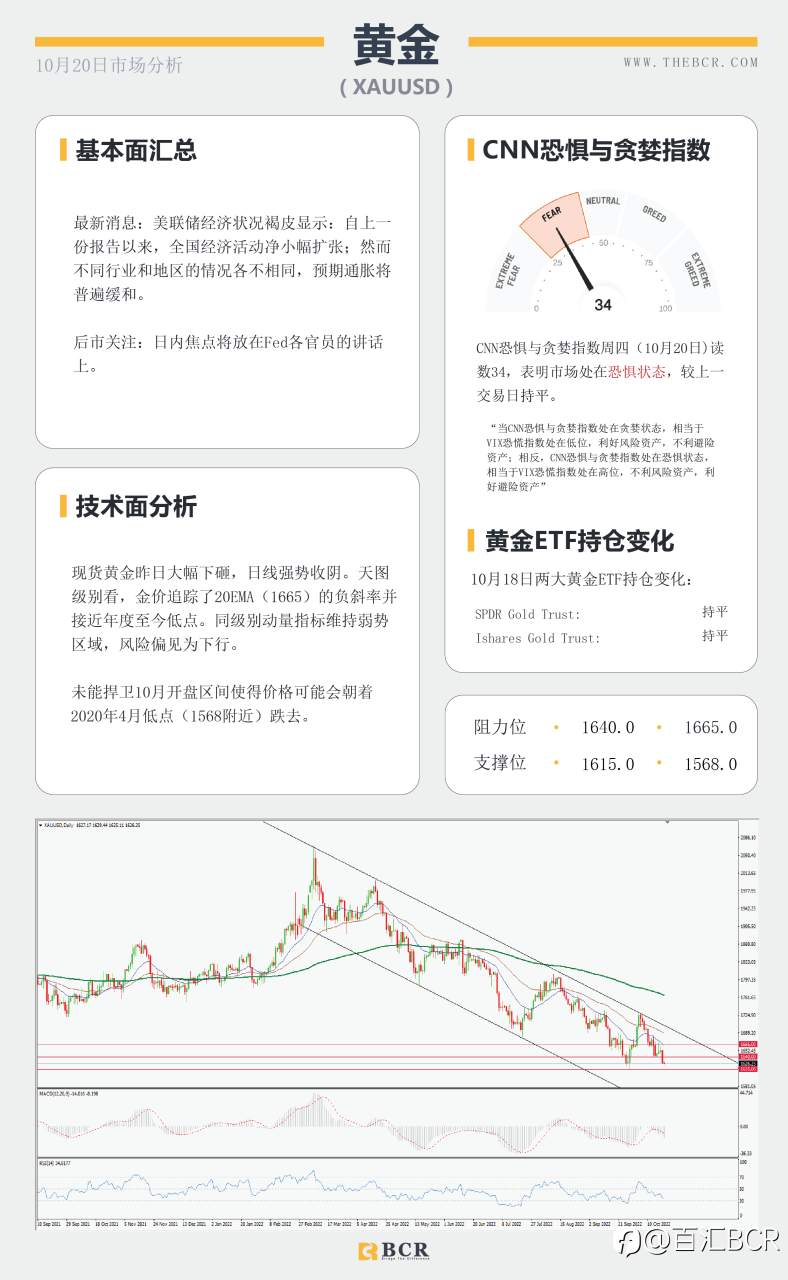 【BCR今日市场分析2022.10.20】美日踮起脚尖向150 就业令澳元不安