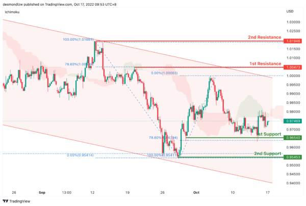 Technical Outlook and Review