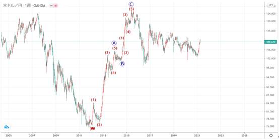 艾略特波浪理论(Elliott Wave)的说明了解如何计算波动的步骤 （END）