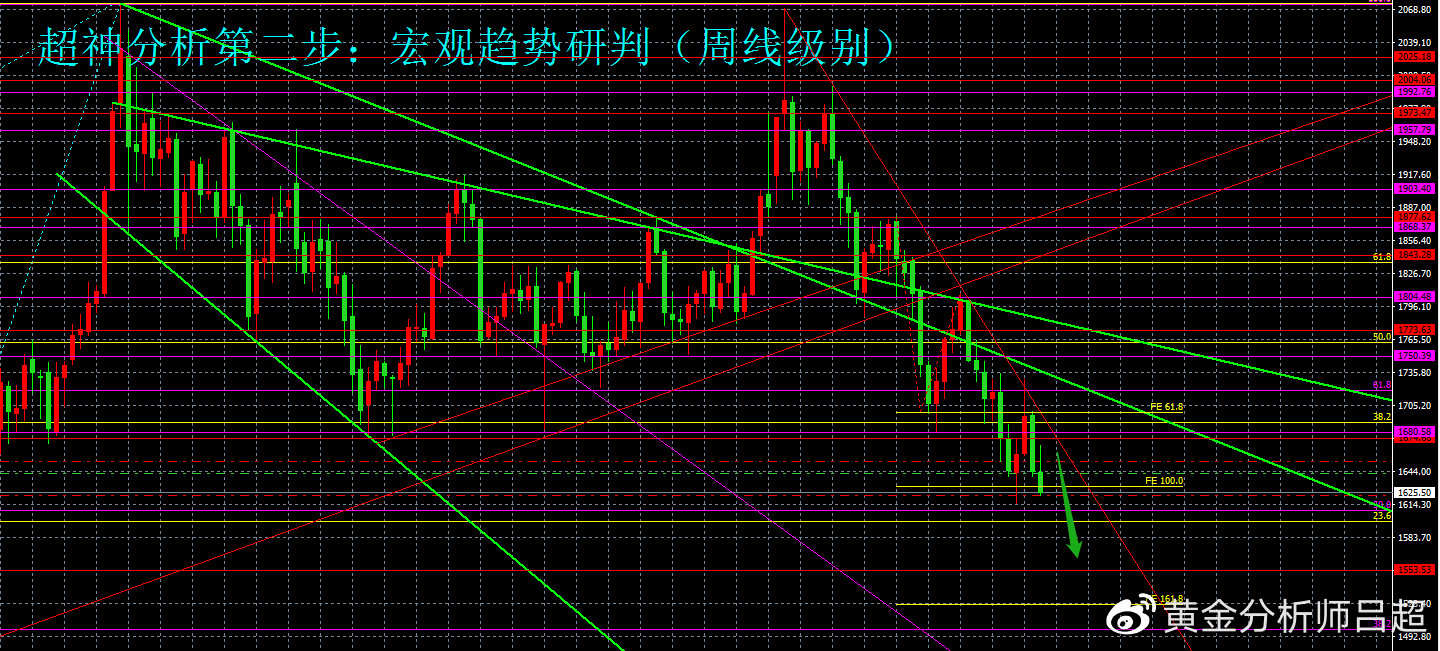 （黄金分析师吕超）多头反攻失败，金价或直抵千六关口