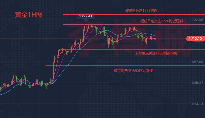 李博诚：黄金“安静”震荡 非农行情或一触即发 谨慎操作