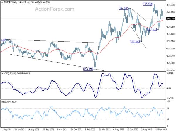 EUR/JPY Daily Outlook