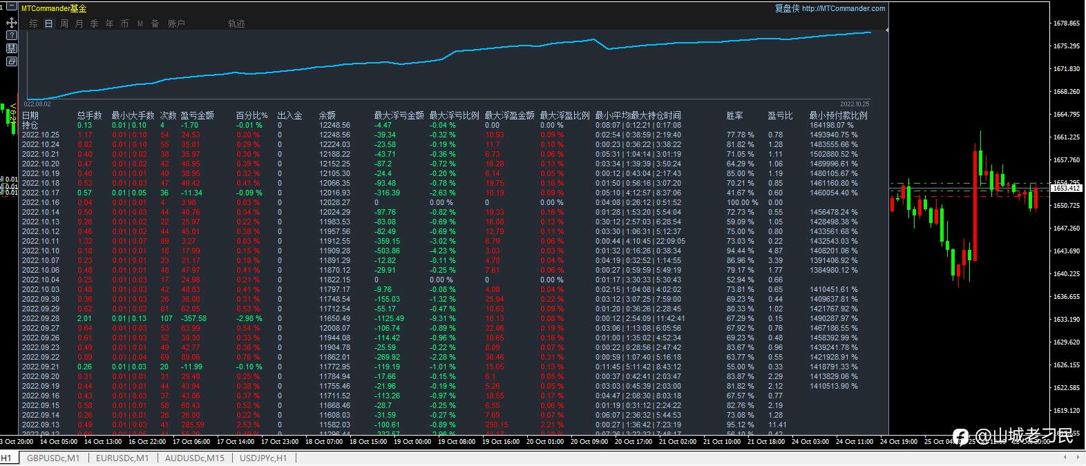 10月25日，盈利0.2%，最大浮亏0.32%。