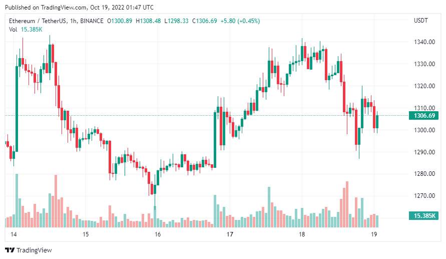Giá Coin hôm nay 19/10: Bitcoin quay đầu tiến sát $ 19.000, altcoin điều chỉnh nhẹ trong khi chứng khoán Mỹ tăng trưởng trong 2 phiên liên tiếp