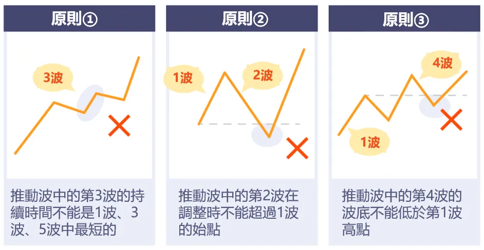 艾略特波浪理论1.1