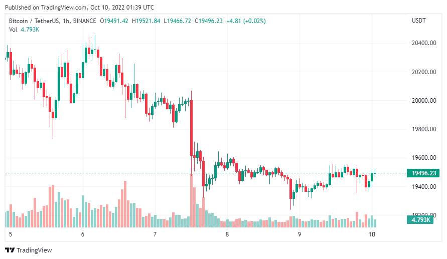 Giá Coin hôm nay 10/10: Phe bò Bitcoin cố gắng giữ vững $ 19.500, altcoin phục hồi nhẹ khi trader chứng khoán chờ đợi các báo cáo quan trọng trong tuần tới