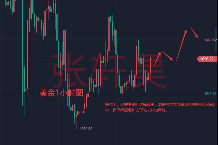 张轩昊：美元刷新一周半新低 但美联储鹰派押注持续飙升 黄金随时有望重启跌势