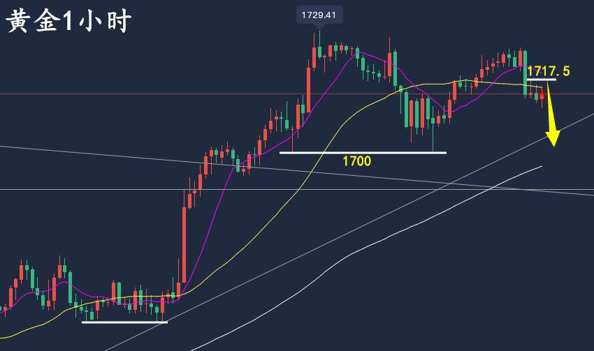 万锦晟10.6黄金震荡静待非农指引，晚间最新黄金走势分析！