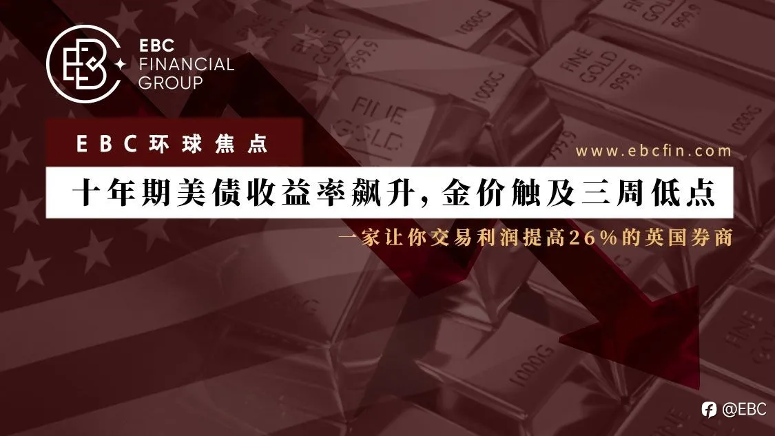 EBC环球焦点 | 十年期美债收益率飙升，金价触及三周低点
