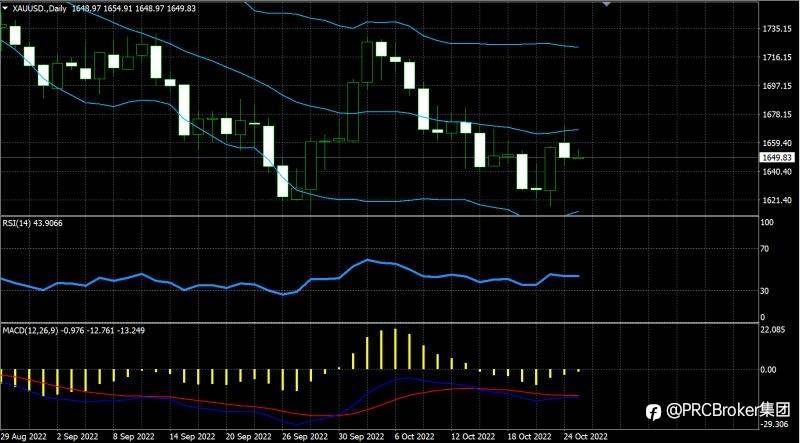 PRCBroker：20221025今日汇评