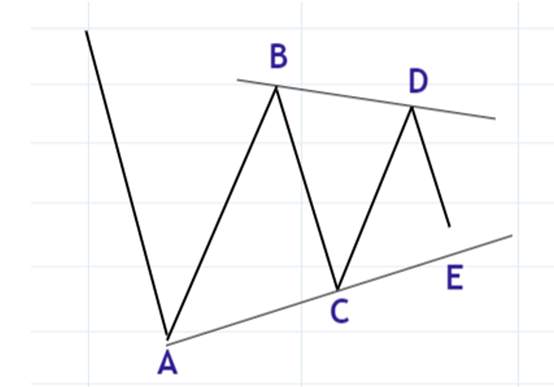 艾略特波浪理论（8）三角形（triangle）与复合修正说明