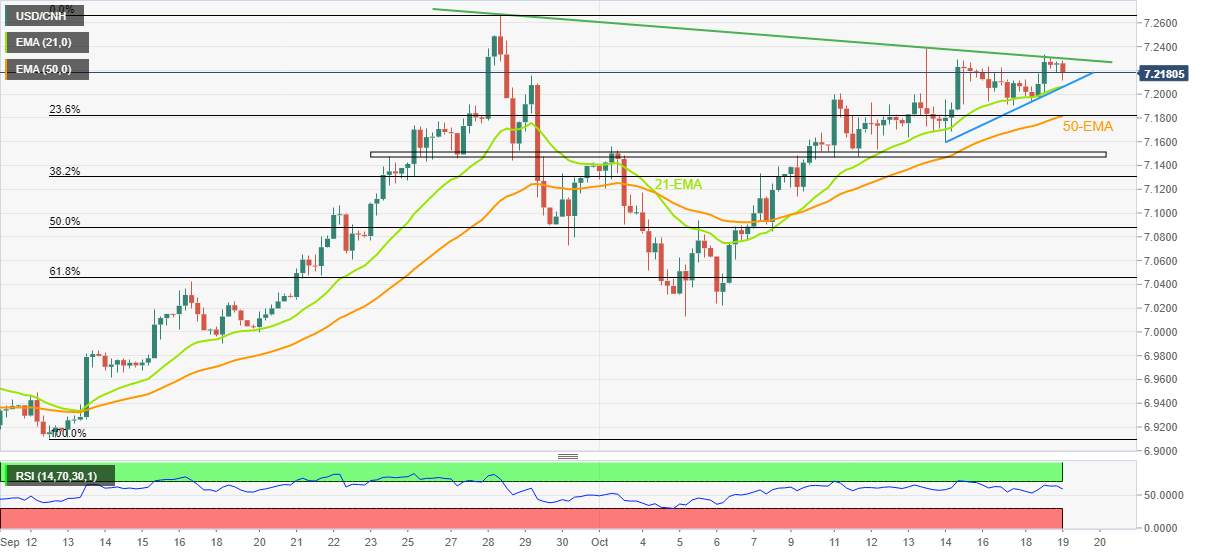 Phân Tích Giá USD/CNH: Xu Hướng Giảm Vẫn Không Rõ Ràng Goài Hợp Lưu Hỗ Trợ 7,20