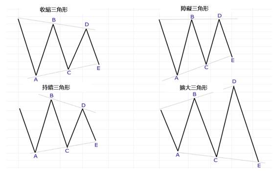 艾略特波浪理论（8）三角形（triangle）与复合修正说明