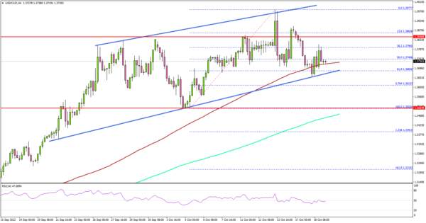 USD/CAD At Risk of Downside Break, CPI Report Next