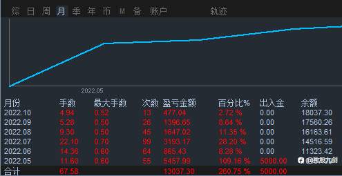 赚260%