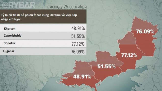 Quan sát viên quốc tế nói gì về trưng cầu dân ý sáp nhập Nga ở 4 tỉnh Ukraine?