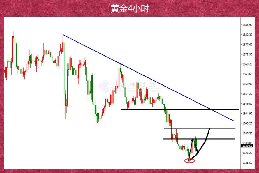 褐皮书否认此前黄金上涨逻辑，接下来怎么办？
