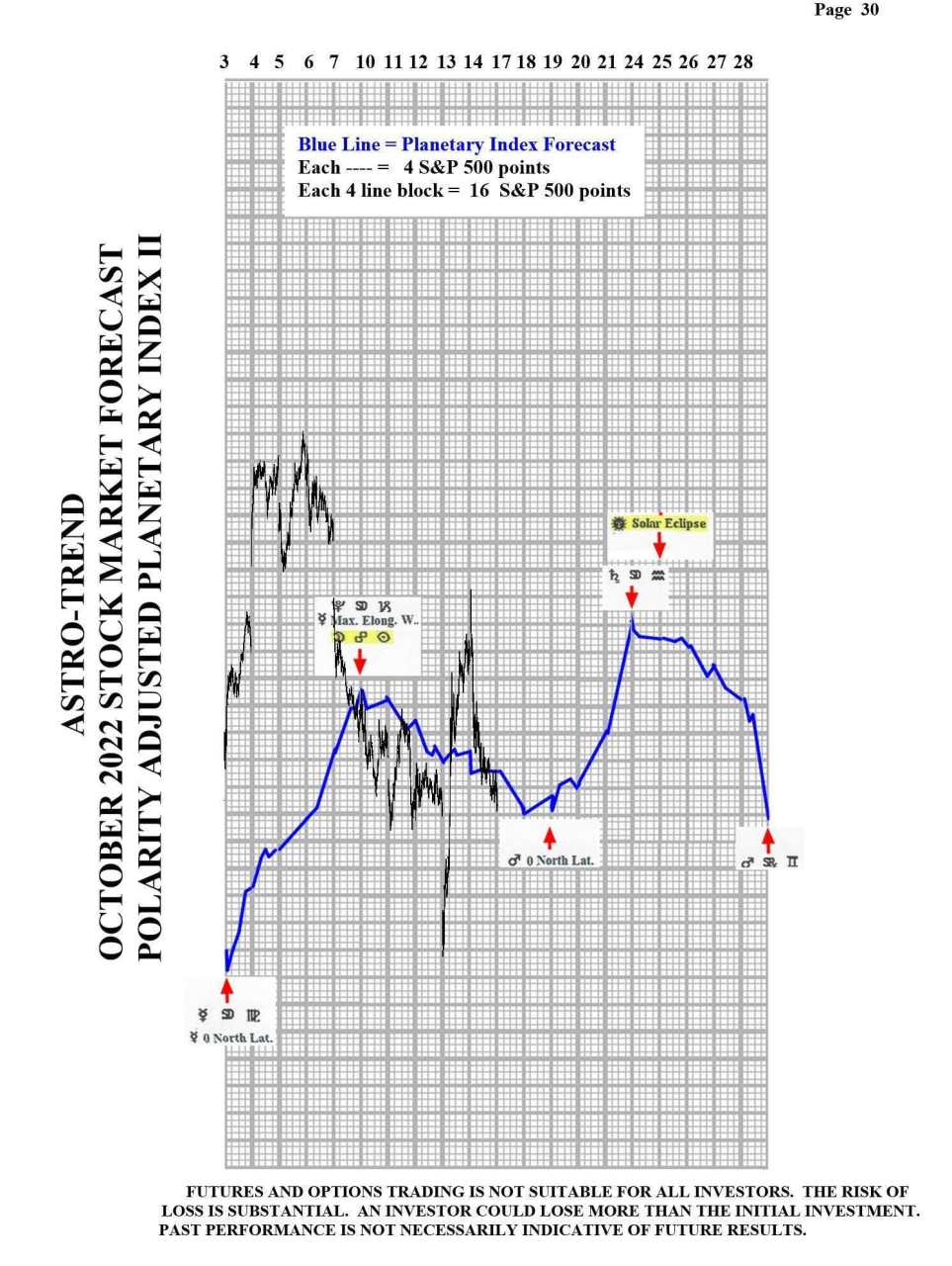 Trend P.I. Results & Update: There aren’t any major change in trend points for S&P500