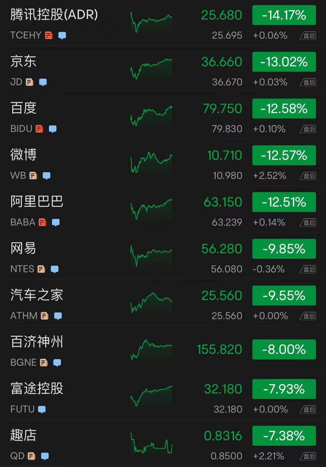 行业动态 | 中概股重挫，金龙指数暴跌14%创纪录