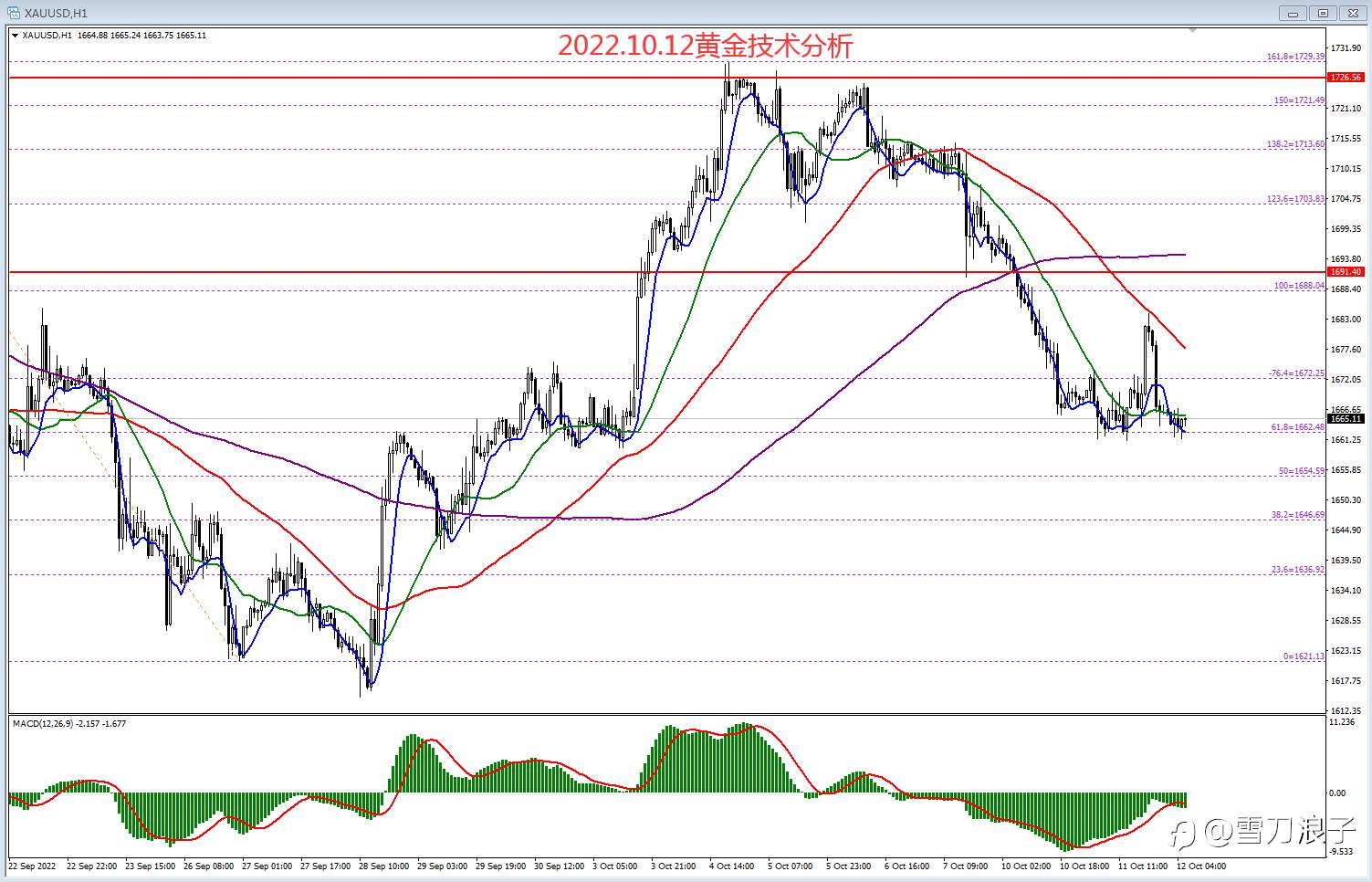 2022.10.12黄金技术分析