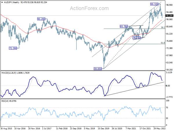 USD/JPY Closing in 150 as Traders Pricing in Two More 75bps Fed Hike This Year